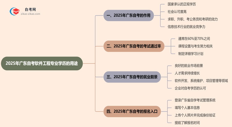 2025年广东的自考软件工程专业学历能用来做什么？思维导图