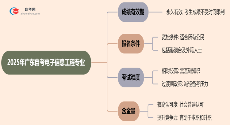 广东2025年的自考电子信息工程专业成绩有效期最多能保留几年?思维导图