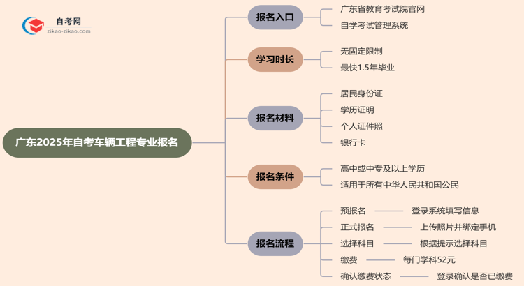 广东2025年自考车辆工程专业要去哪里报名？思维导图