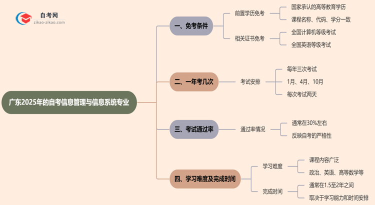 广东2025年的自考信息管理与信息系统专业可以申请免考吗？怎么申请？思维导图