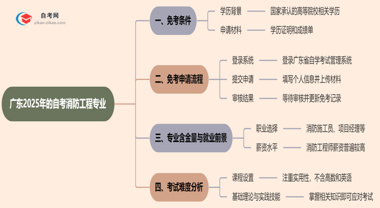 广东2025年的自考消防工程专业可以申请免考吗？怎么申请？思维导图