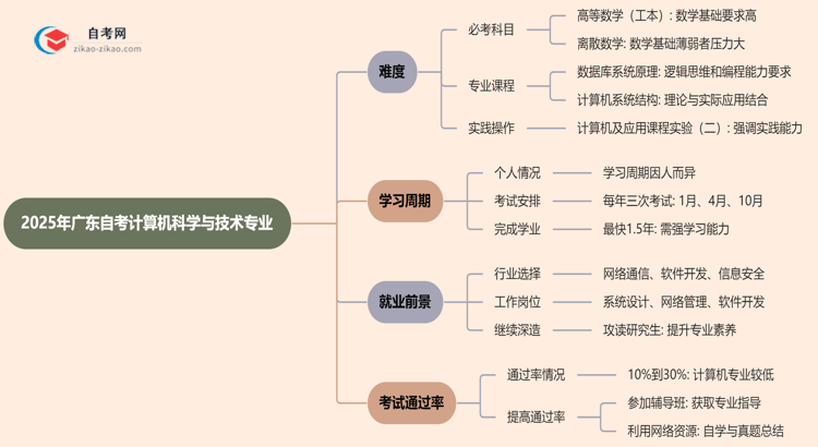 2025年广东的自考计算机科学与技术专业到底难不难？思维导图