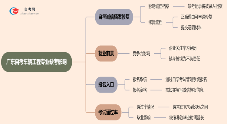 广东自考车辆工程专业缺考会有哪些影响?(2025年新)思维导图