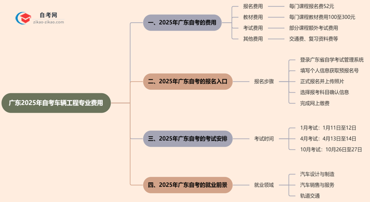广东2025年读一个自考车辆工程专业需要花费哪些钱？思维导图