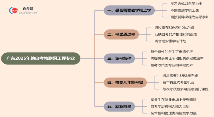 广东2025年的自考物联网工程专业报考后需要上学吗?思维导图