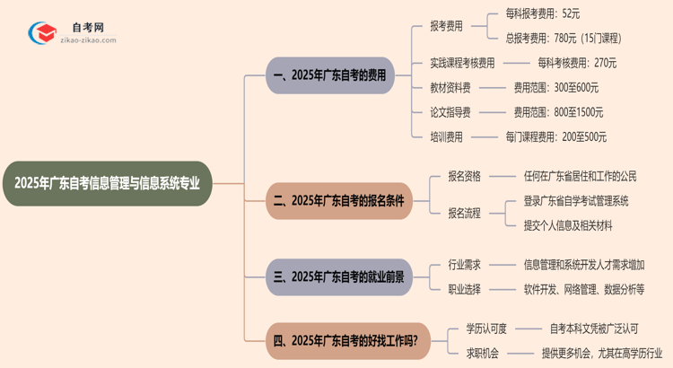 广东2025年读一个自考信息管理与信息系统专业需要花费哪些钱？思维导图