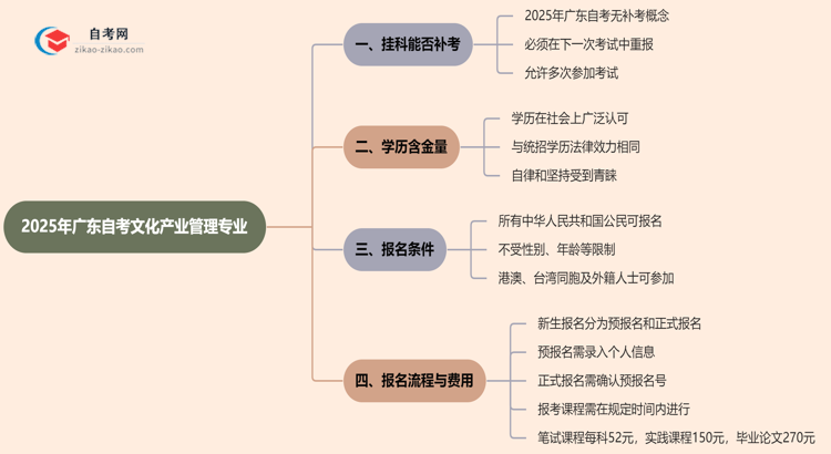广东2025年自考文化产业管理专业不小心挂科了可以重补考吗？思维导图