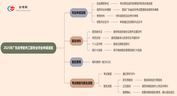 2025年广东自考软件工程专业的毕业申请流程要怎么操作?思维导图