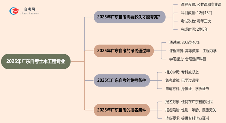 2025年报考广东自考土木工程专业预计要多久才能考完？思维导图