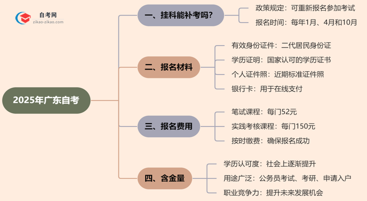 广东2025年自考工业设计专业不小心挂科了可以重补考吗?思维导图