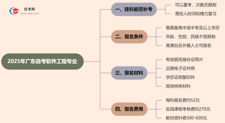 广东2025年自考软件工程专业不小心挂科了可以重补考吗?思维导图
