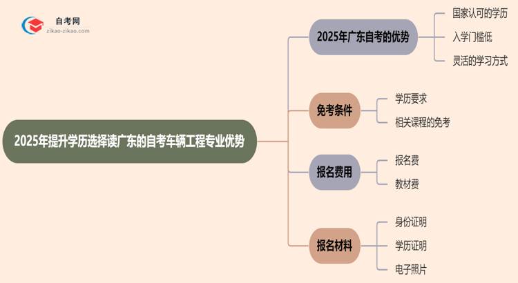 2025年提升学历选择读广东的自考车辆工程专业有哪些优势？思维导图