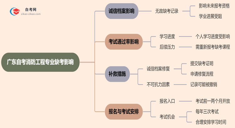 广东自考消防工程专业缺考会有哪些影响?(2025年新)思维导图