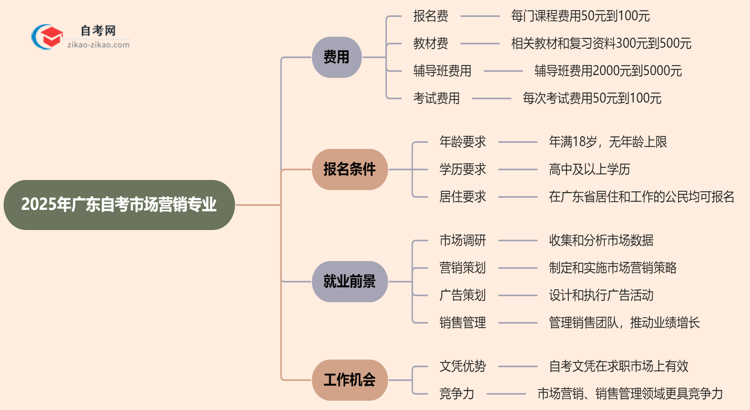 广东2025年读一个自考市场营销专业需要花费哪些钱？思维导图