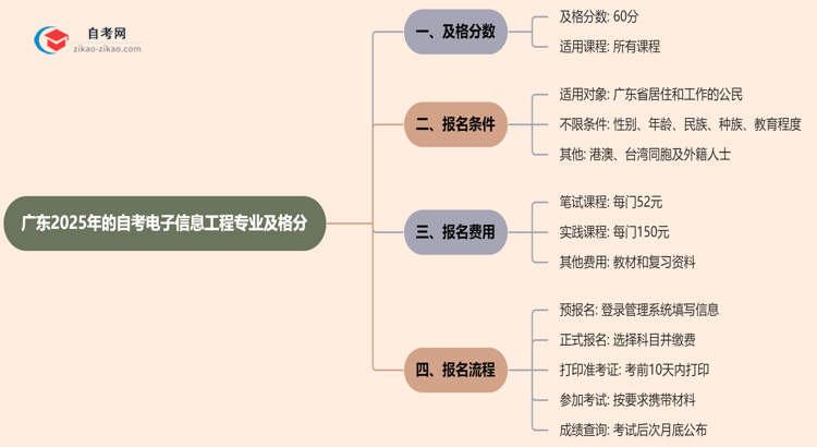 广东2025年的自考电子信息工程专业及格分一般是多少?思维导图