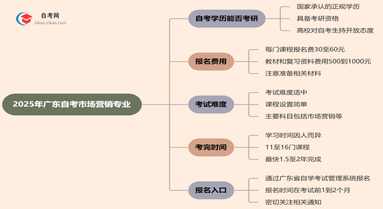 2025年广东的自考市场营销专业学历能用来考研吗？思维导图