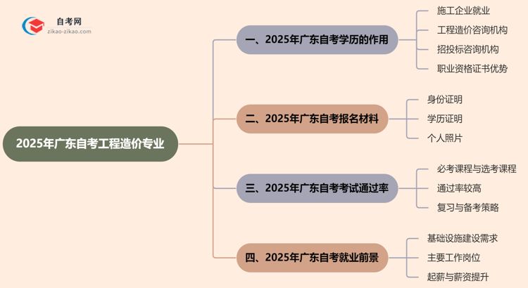 2025年广东的自考工程造价专业学历能用来做什么？思维导图