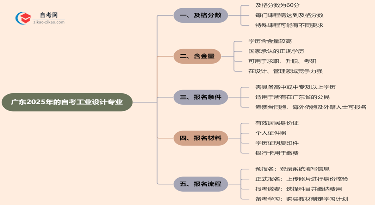 广东2025年的自考工业设计专业及格分一般是多少？思维导图