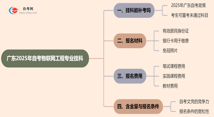 广东2025年自考物联网工程专业不小心挂科了可以重补考吗？思维导图