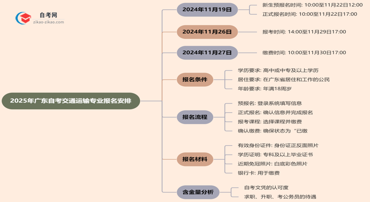 2025年广东自考交通运输专业的报名时间最新安排思维导图