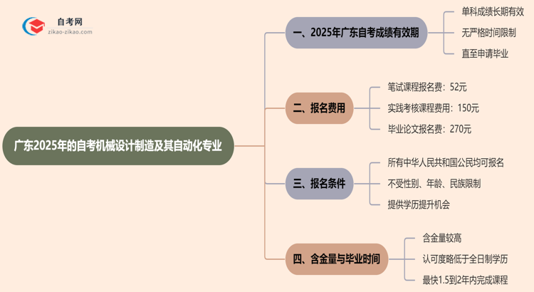 广东2025年的自考机械设计制造及其自动化专业成绩有效期最多能保留几年?思维导图