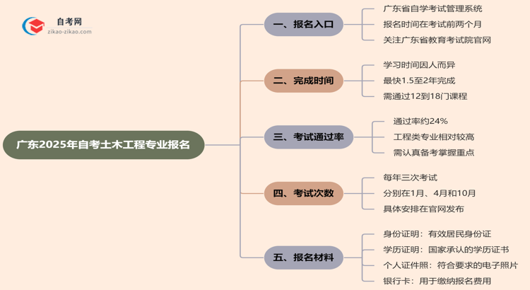 广东2025年自考土木工程专业要去哪里报名？思维导图