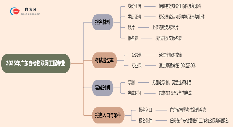广东2025年自考物联网工程专业报名都要用到哪些报名材料?思维导图