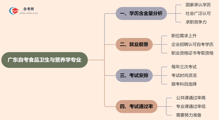 广东自考食品卫生与营养学专业学历含金量高吗？(2025年最新)思维导图