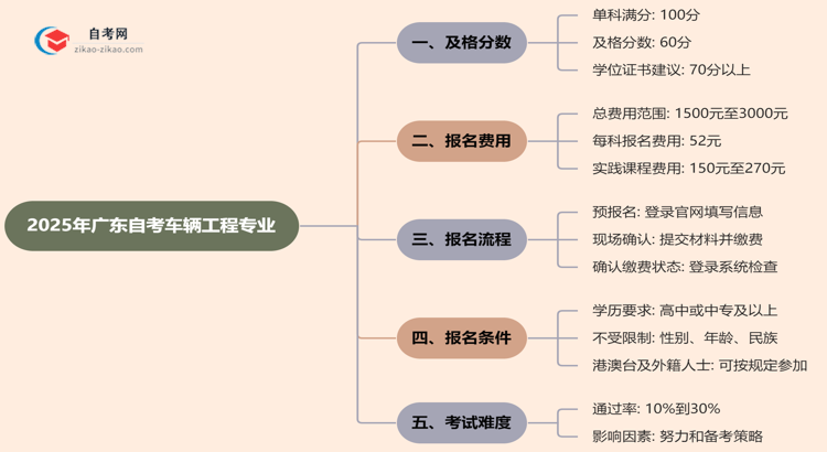 广东2025年的自考车辆工程专业及格分一般是多少?思维导图
