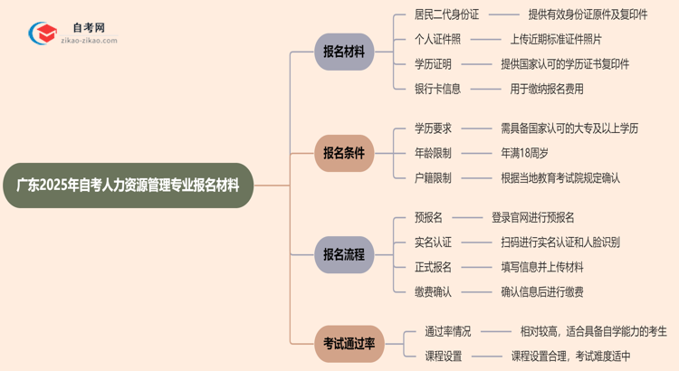 广东2025年自考人力资源管理专业报名都要用到哪些报名材料？思维导图