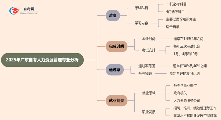 2025年广东的自考人力资源管理专业到底难不难？思维导图