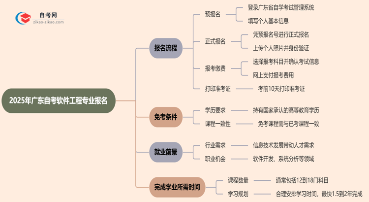 2025年广东自考软件工程专业要怎么报名？流程是什么？思维导图