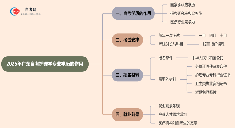 2025年广东的自考护理学专业学历能用来做什么?思维导图