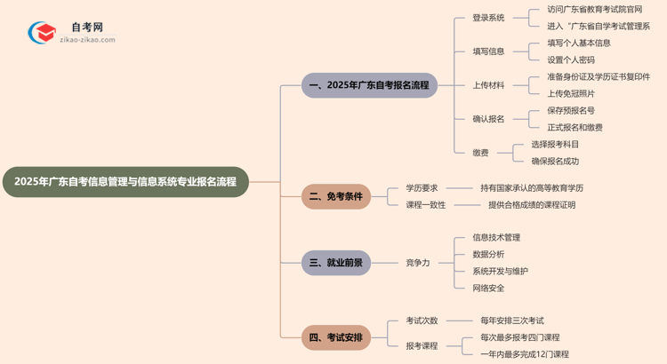 2025年广东自考信息管理与信息系统专业要怎么报名？流程是什么？思维导图