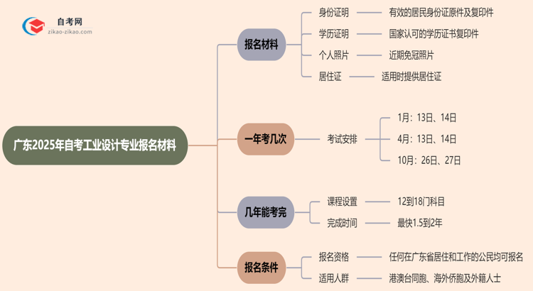 广东2025年自考工业设计专业报名都要用到哪些报名材料?思维导图