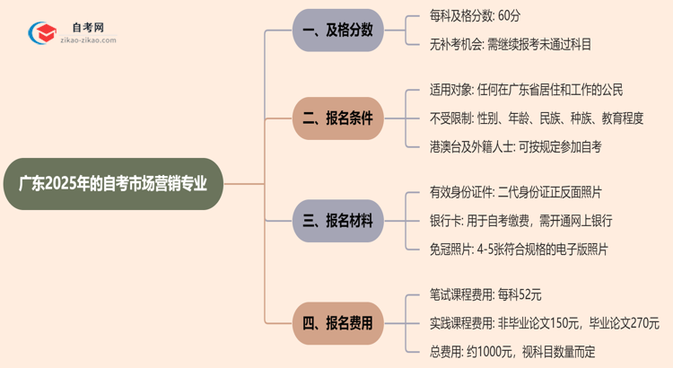 广东2025年的自考市场营销专业及格分一般是多少？思维导图