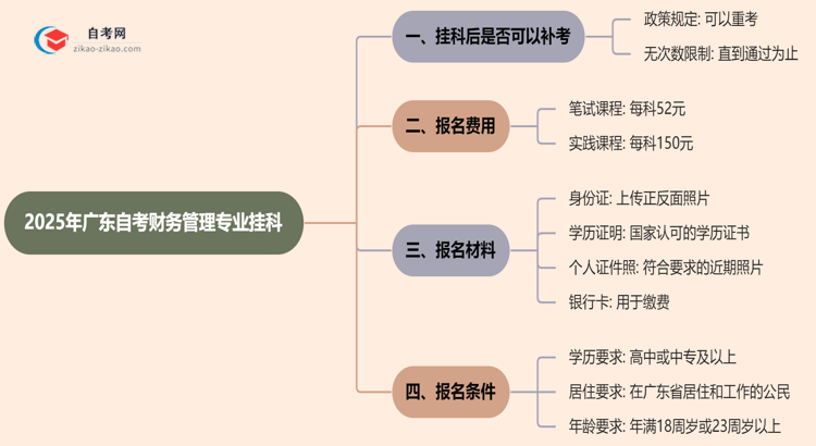 广东2025年自考财务管理专业不小心挂科了可以重补考吗？思维导图