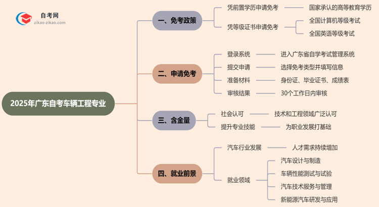 广东2025年的自考车辆工程专业可以申请免考吗?怎么申请?思维导图