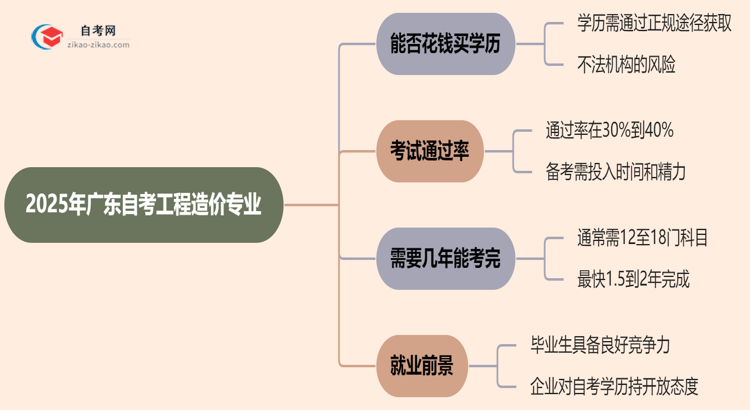 2025年广东的自考工程造价专业学历能花钱买到吗？思维导图