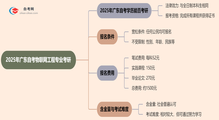 2025年广东的自考物联网工程专业学历能用来考研吗？思维导图