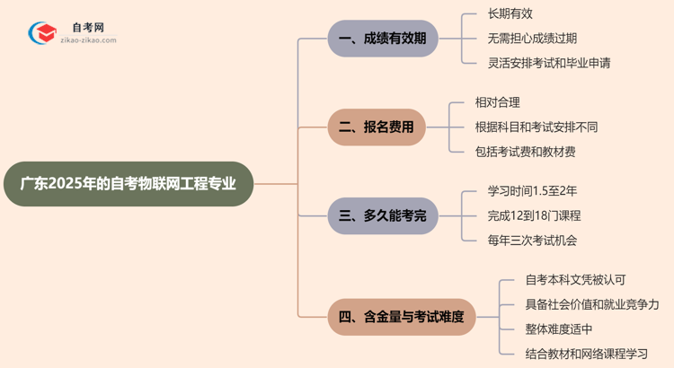 广东2025年的自考物联网工程专业成绩有效期最多能保留几年？思维导图
