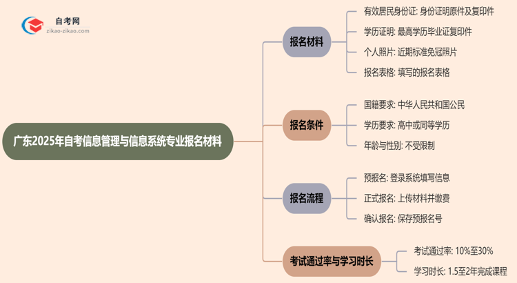 广东2025年自考信息管理与信息系统专业报名都要用到哪些报名材料？思维导图