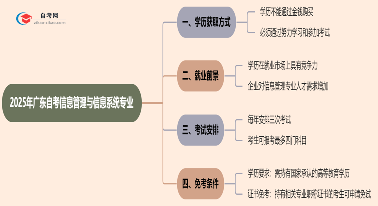 2025年广东的自考信息管理与信息系统专业学历能花钱买到吗？思维导图