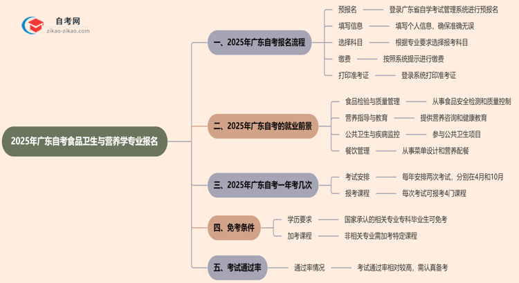 2025年广东自考食品卫生与营养学专业要怎么报名？流程是什么？思维导图