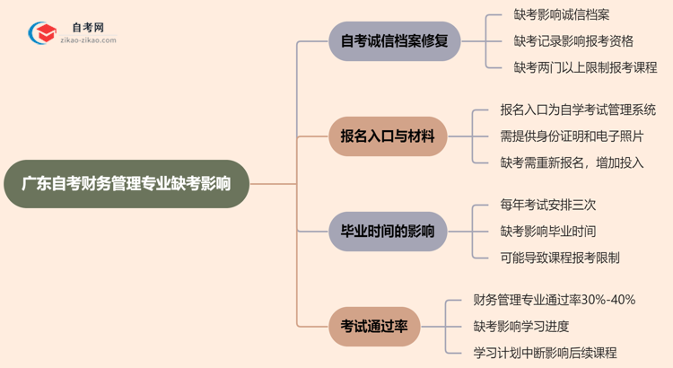 广东自考财务管理专业缺考会有哪些影响？（2025年新）思维导图