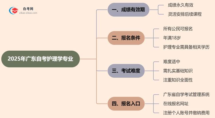 广东2025年的自考护理学专业成绩有效期最多能保留几年？思维导图