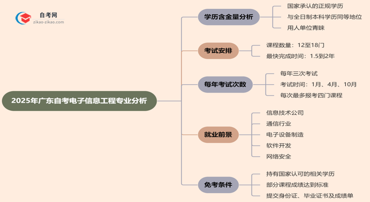 广东自考电子信息工程专业学历含金量高吗？(2025年最新)思维导图