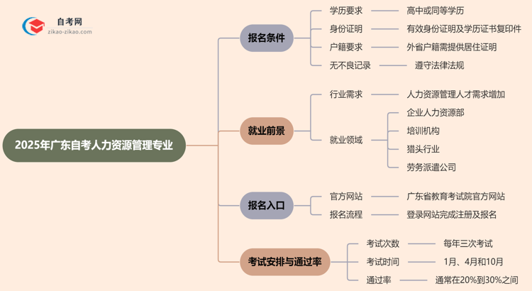 2025年广东自考人力资源管理专业有什么报名条件?思维导图
