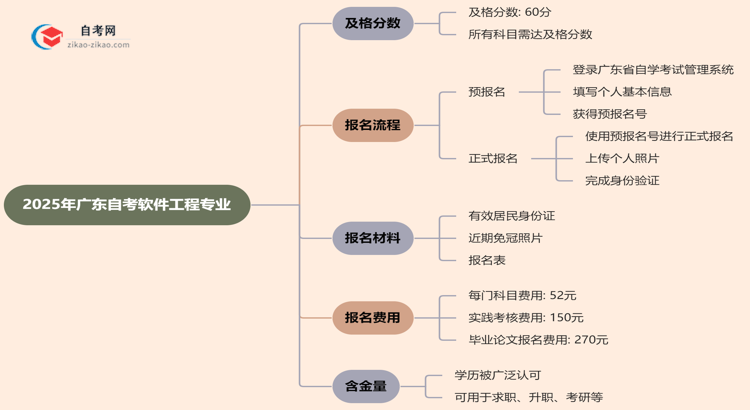 广东2025年的自考软件工程专业及格分一般是多少?思维导图
