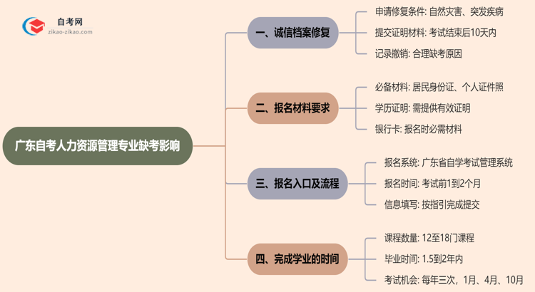 广东自考人力资源管理专业缺考会有哪些影响？（2025年新）思维导图